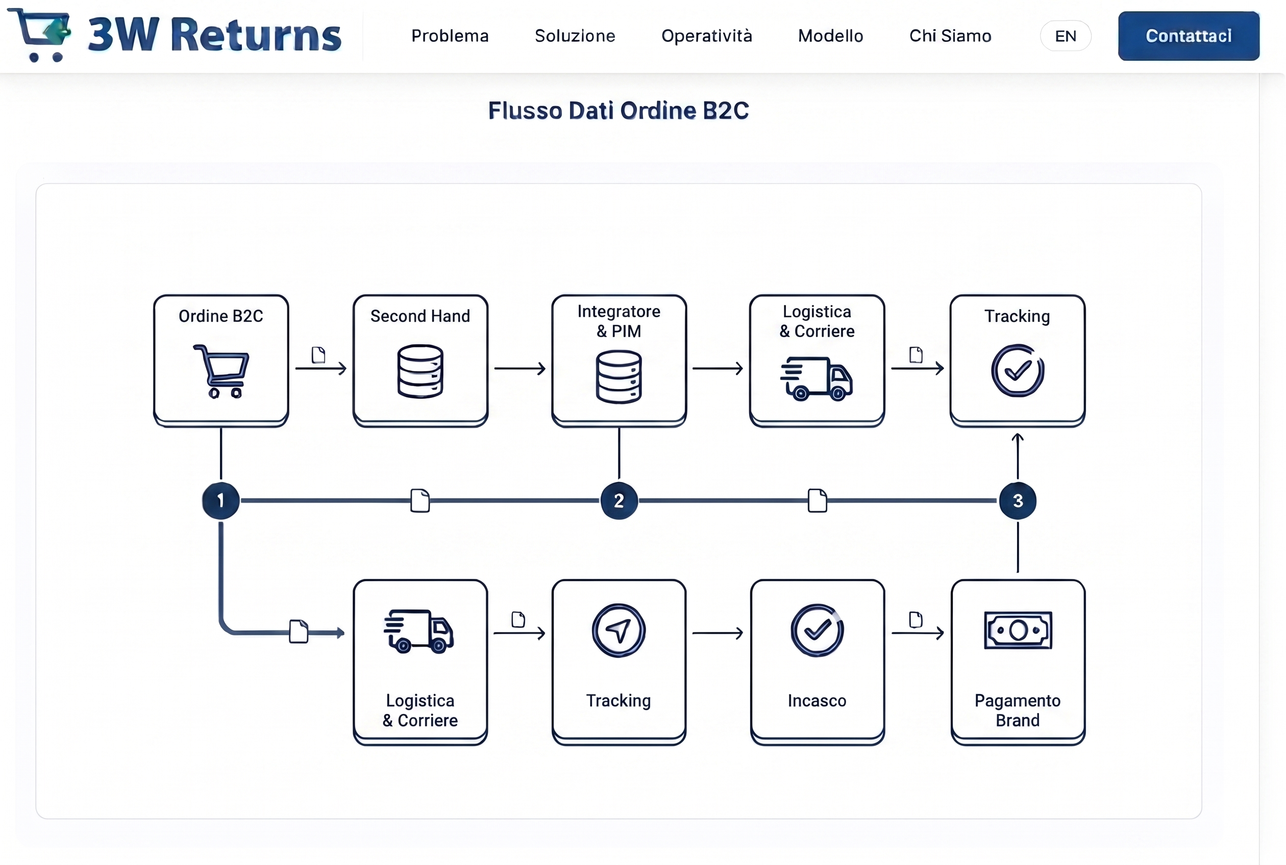 I Resi e gli Invenduti come prodotti &laquo;Re-commerce&raquo;